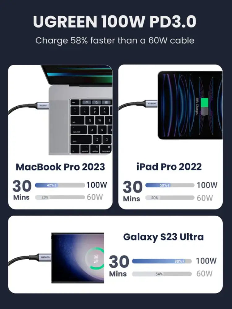 Câble de Charge Ultra-Rapide UGREEN 100W USB-C vers USB-C (Tressé)